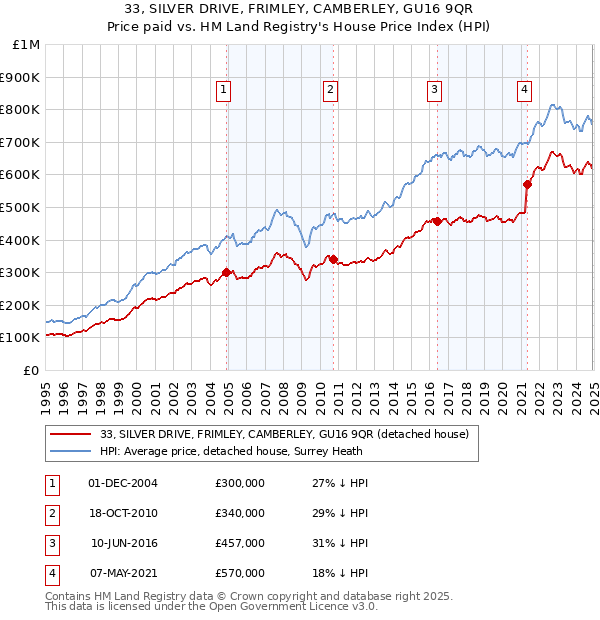 33, SILVER DRIVE, FRIMLEY, CAMBERLEY, GU16 9QR: Price paid vs HM Land Registry's House Price Index