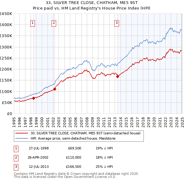 33, SILVER TREE CLOSE, CHATHAM, ME5 9ST: Price paid vs HM Land Registry's House Price Index
