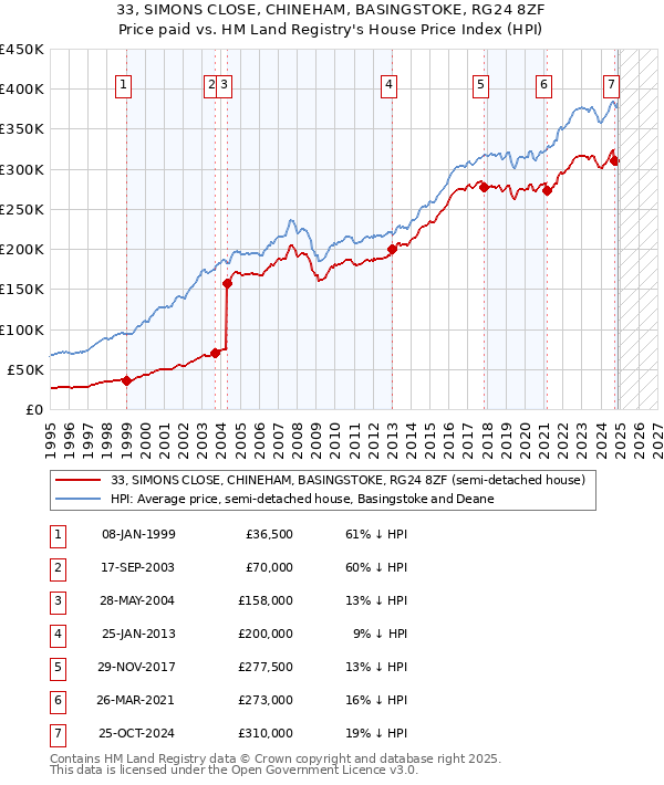 33, SIMONS CLOSE, CHINEHAM, BASINGSTOKE, RG24 8ZF: Price paid vs HM Land Registry's House Price Index