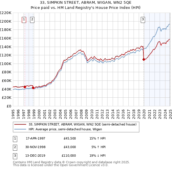 33, SIMPKIN STREET, ABRAM, WIGAN, WN2 5QE: Price paid vs HM Land Registry's House Price Index