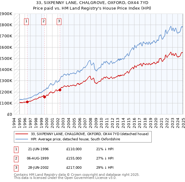 33, SIXPENNY LANE, CHALGROVE, OXFORD, OX44 7YD: Price paid vs HM Land Registry's House Price Index