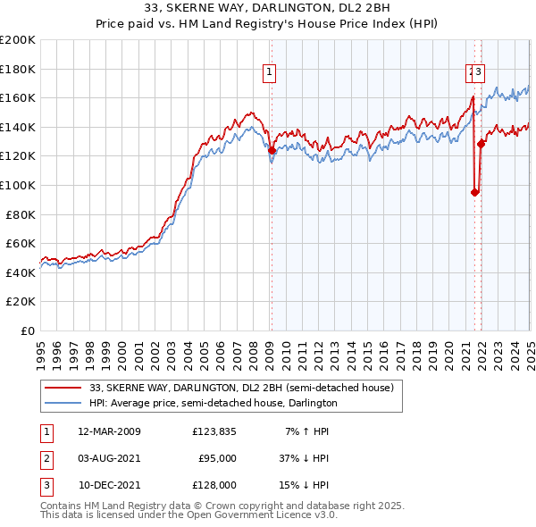 33, SKERNE WAY, DARLINGTON, DL2 2BH: Price paid vs HM Land Registry's House Price Index