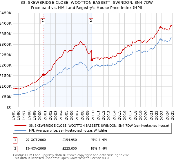 33, SKEWBRIDGE CLOSE, WOOTTON BASSETT, SWINDON, SN4 7DW: Price paid vs HM Land Registry's House Price Index