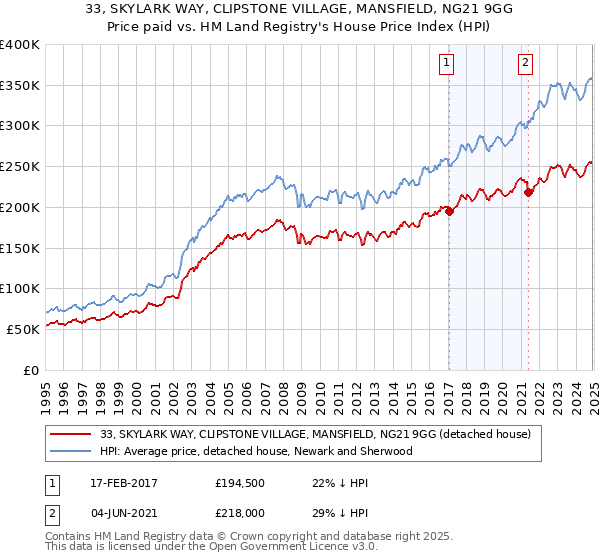 33, SKYLARK WAY, CLIPSTONE VILLAGE, MANSFIELD, NG21 9GG: Price paid vs HM Land Registry's House Price Index