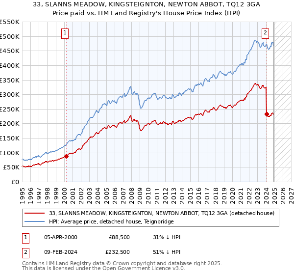 33, SLANNS MEADOW, KINGSTEIGNTON, NEWTON ABBOT, TQ12 3GA: Price paid vs HM Land Registry's House Price Index
