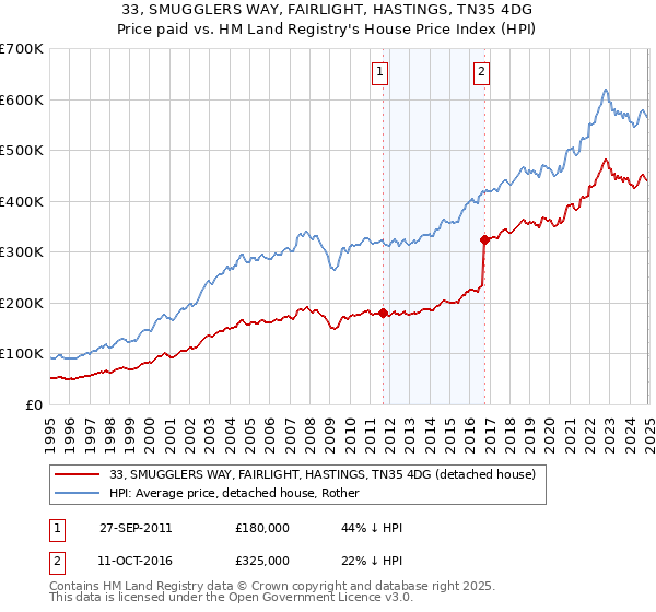 33, SMUGGLERS WAY, FAIRLIGHT, HASTINGS, TN35 4DG: Price paid vs HM Land Registry's House Price Index