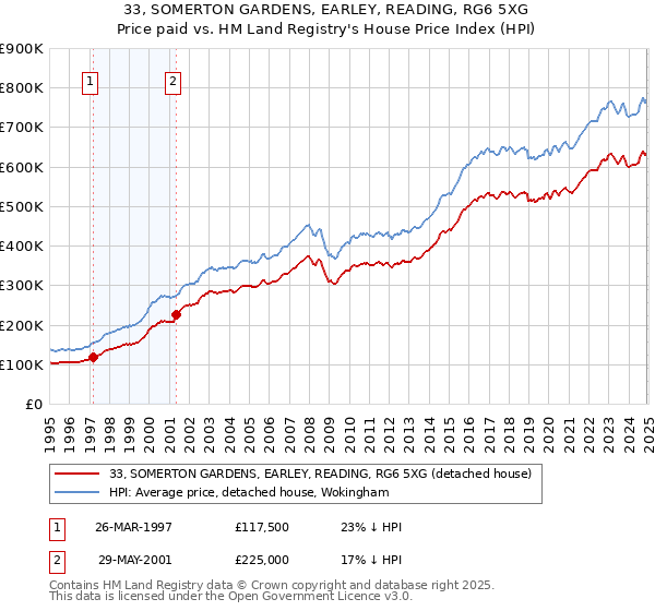 33, SOMERTON GARDENS, EARLEY, READING, RG6 5XG: Price paid vs HM Land Registry's House Price Index