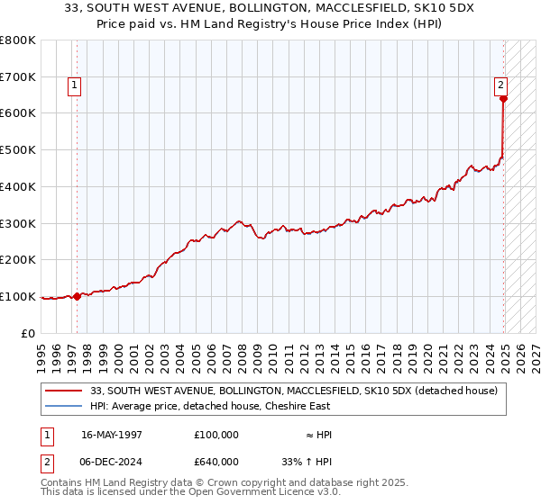33, SOUTH WEST AVENUE, BOLLINGTON, MACCLESFIELD, SK10 5DX: Price paid vs HM Land Registry's House Price Index