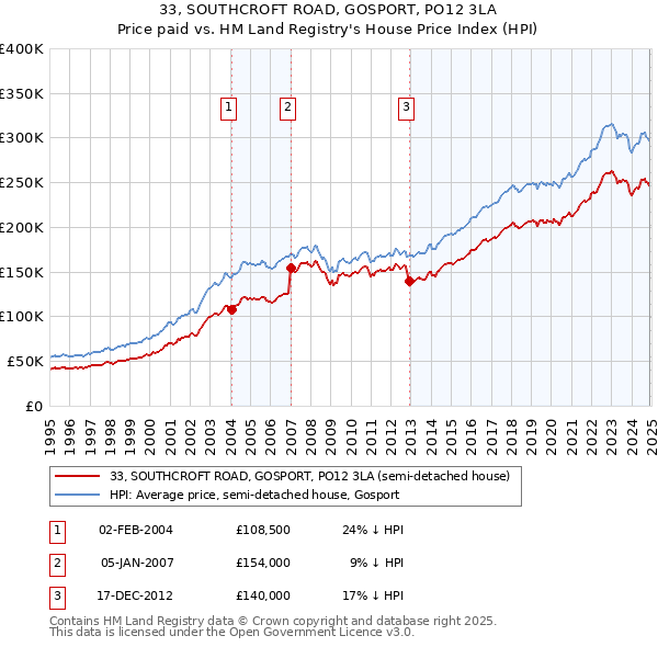 33, SOUTHCROFT ROAD, GOSPORT, PO12 3LA: Price paid vs HM Land Registry's House Price Index