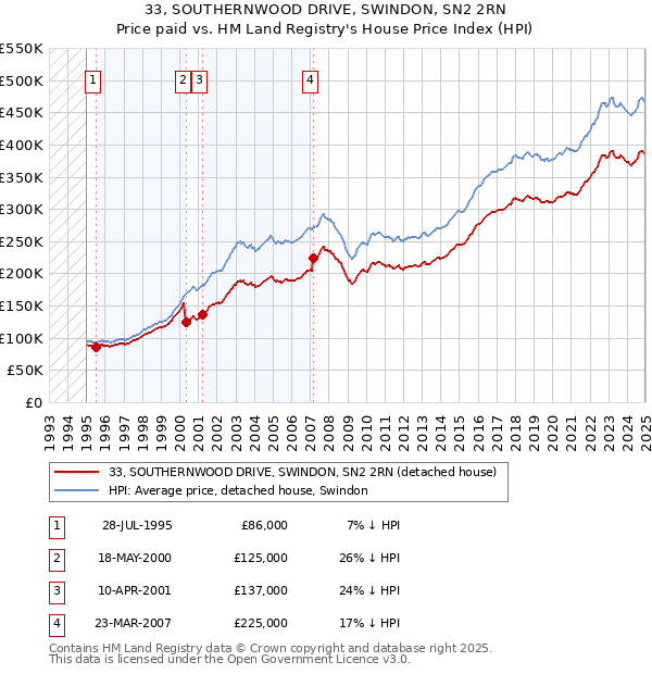 33, SOUTHERNWOOD DRIVE, SWINDON, SN2 2RN: Price paid vs HM Land Registry's House Price Index