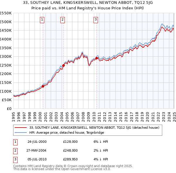 33, SOUTHEY LANE, KINGSKERSWELL, NEWTON ABBOT, TQ12 5JG: Price paid vs HM Land Registry's House Price Index