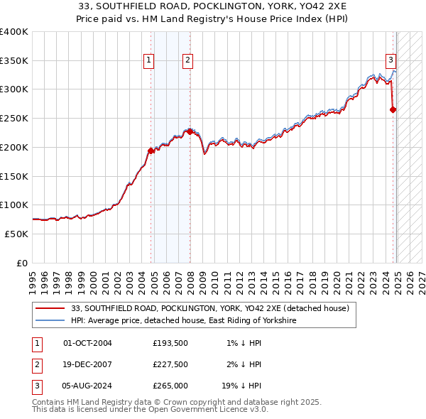 33, SOUTHFIELD ROAD, POCKLINGTON, YORK, YO42 2XE: Price paid vs HM Land Registry's House Price Index