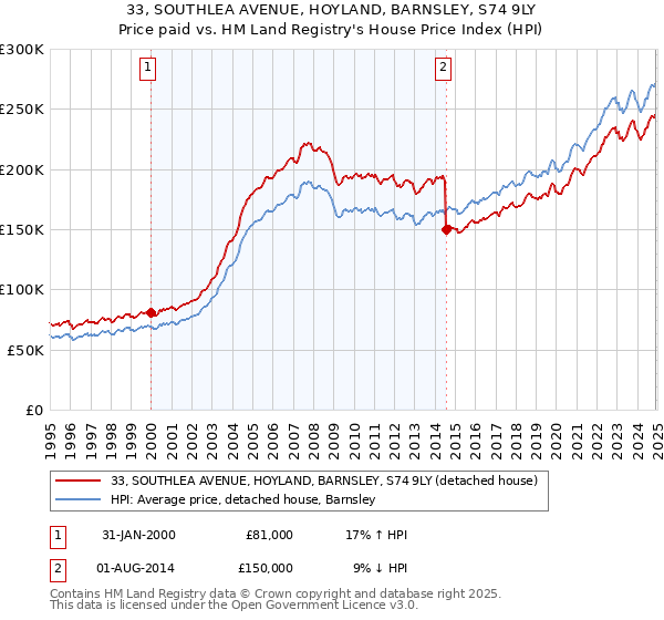 33, SOUTHLEA AVENUE, HOYLAND, BARNSLEY, S74 9LY: Price paid vs HM Land Registry's House Price Index