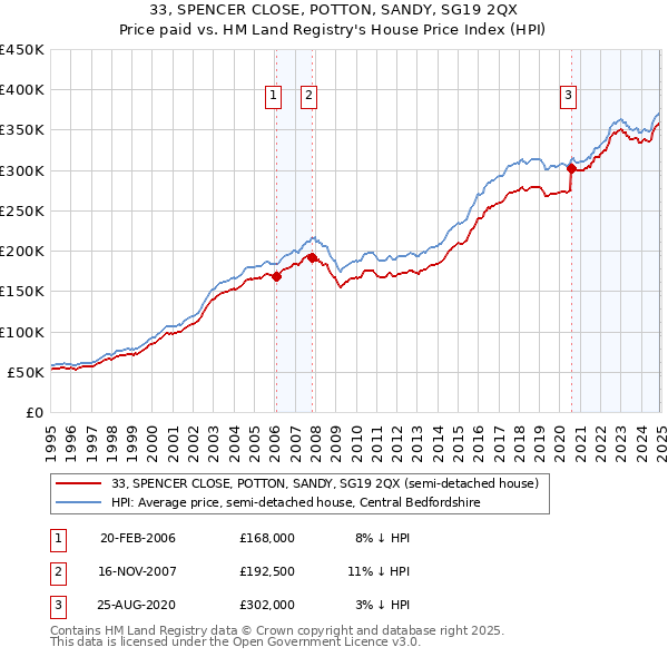 33, SPENCER CLOSE, POTTON, SANDY, SG19 2QX: Price paid vs HM Land Registry's House Price Index