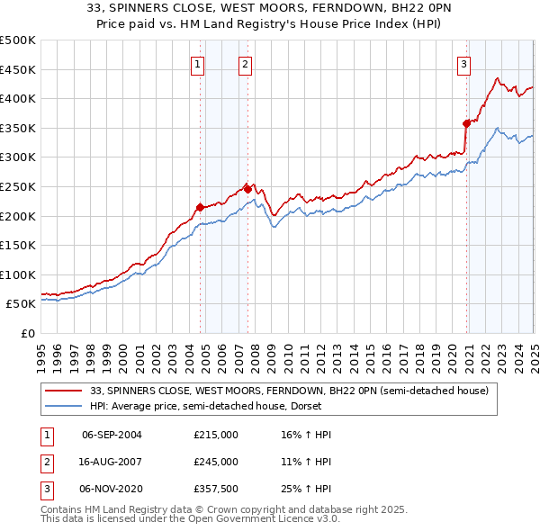 33, SPINNERS CLOSE, WEST MOORS, FERNDOWN, BH22 0PN: Price paid vs HM Land Registry's House Price Index