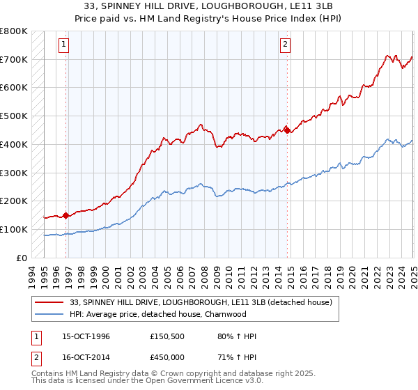 33, SPINNEY HILL DRIVE, LOUGHBOROUGH, LE11 3LB: Price paid vs HM Land Registry's House Price Index
