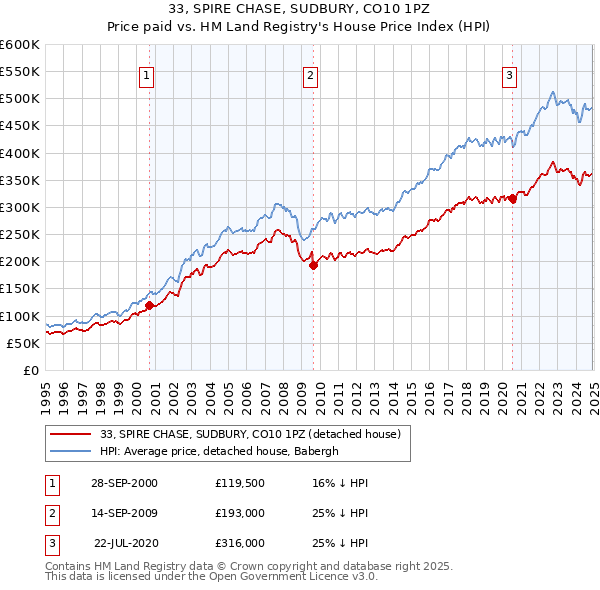 33, SPIRE CHASE, SUDBURY, CO10 1PZ: Price paid vs HM Land Registry's House Price Index