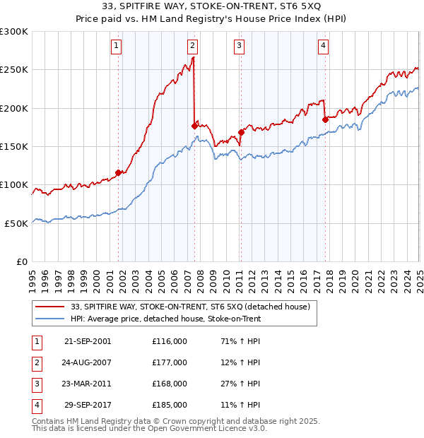 33, SPITFIRE WAY, STOKE-ON-TRENT, ST6 5XQ: Price paid vs HM Land Registry's House Price Index