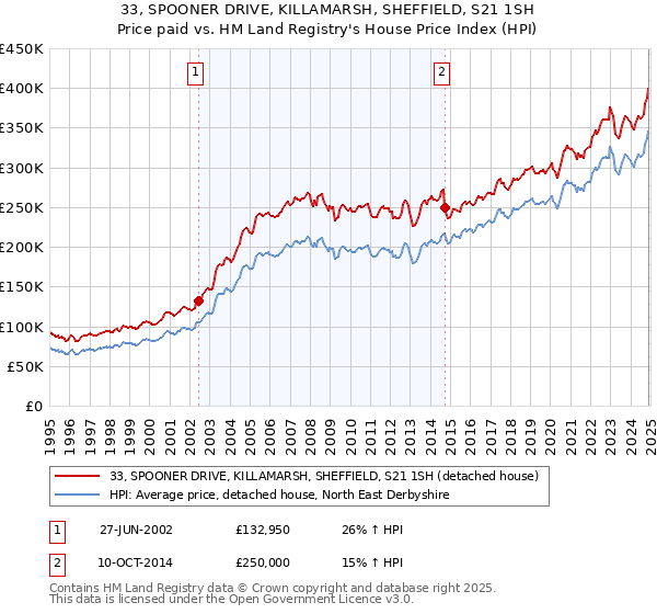 33, SPOONER DRIVE, KILLAMARSH, SHEFFIELD, S21 1SH: Price paid vs HM Land Registry's House Price Index
