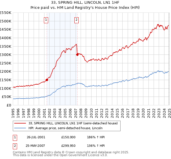 33, SPRING HILL, LINCOLN, LN1 1HF: Price paid vs HM Land Registry's House Price Index