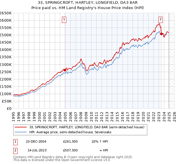 33, SPRINGCROFT, HARTLEY, LONGFIELD, DA3 8AR: Price paid vs HM Land Registry's House Price Index