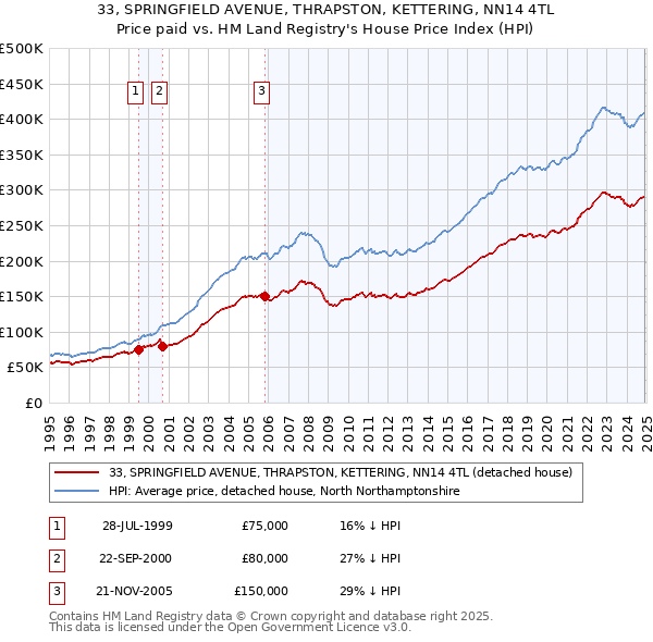 33, SPRINGFIELD AVENUE, THRAPSTON, KETTERING, NN14 4TL: Price paid vs HM Land Registry's House Price Index