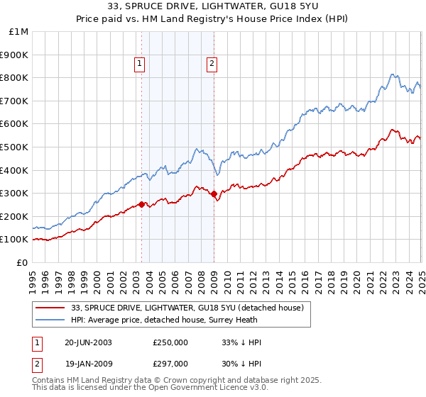 33, SPRUCE DRIVE, LIGHTWATER, GU18 5YU: Price paid vs HM Land Registry's House Price Index