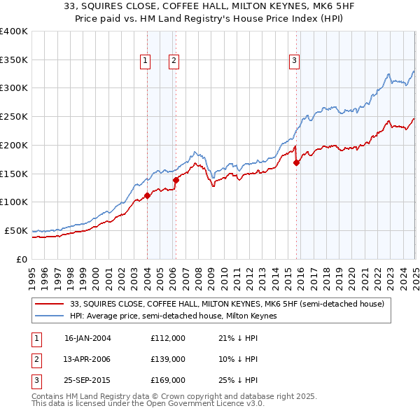 33, SQUIRES CLOSE, COFFEE HALL, MILTON KEYNES, MK6 5HF: Price paid vs HM Land Registry's House Price Index