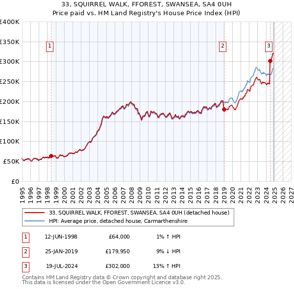 33, SQUIRREL WALK, FFOREST, SWANSEA, SA4 0UH: Price paid vs HM Land Registry's House Price Index