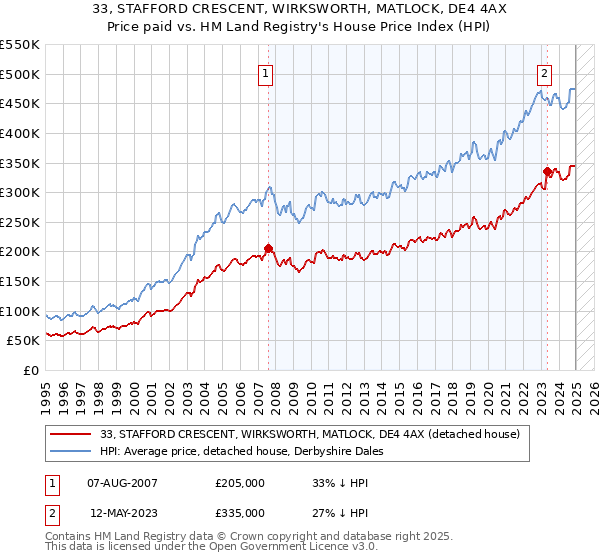 33, STAFFORD CRESCENT, WIRKSWORTH, MATLOCK, DE4 4AX: Price paid vs HM Land Registry's House Price Index