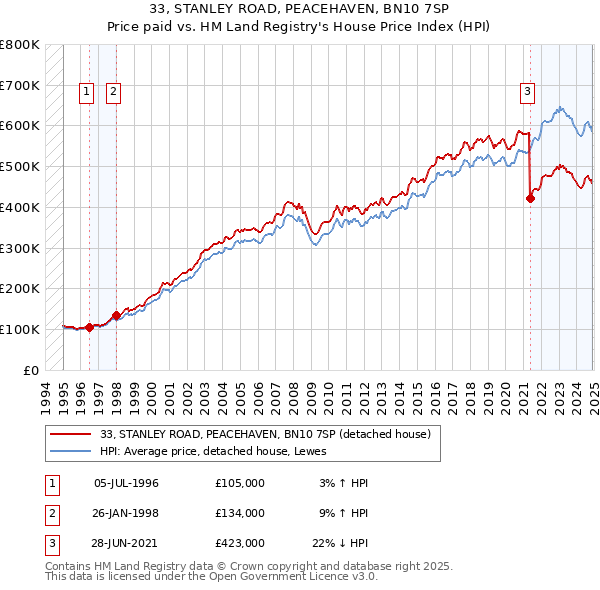 33, STANLEY ROAD, PEACEHAVEN, BN10 7SP: Price paid vs HM Land Registry's House Price Index