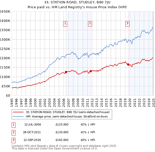 33, STATION ROAD, STUDLEY, B80 7JU: Price paid vs HM Land Registry's House Price Index
