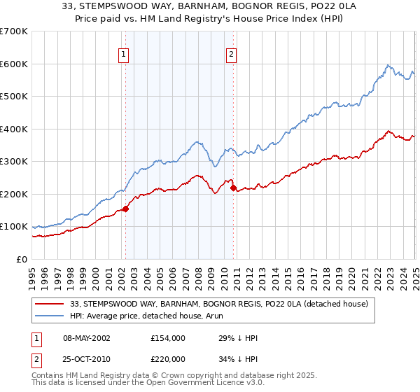 33, STEMPSWOOD WAY, BARNHAM, BOGNOR REGIS, PO22 0LA: Price paid vs HM Land Registry's House Price Index