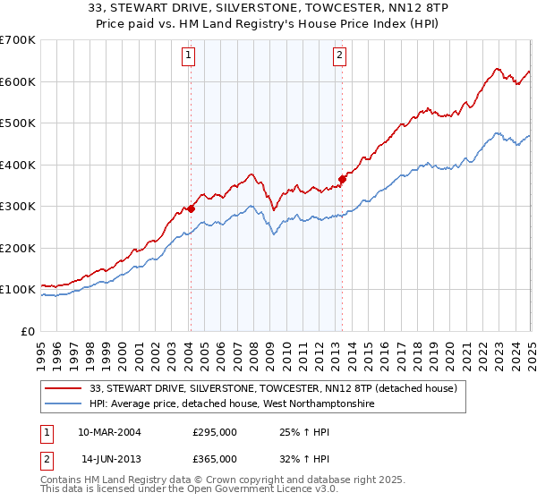 33, STEWART DRIVE, SILVERSTONE, TOWCESTER, NN12 8TP: Price paid vs HM Land Registry's House Price Index
