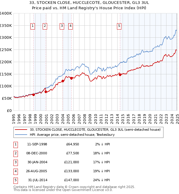 33, STOCKEN CLOSE, HUCCLECOTE, GLOUCESTER, GL3 3UL: Price paid vs HM Land Registry's House Price Index