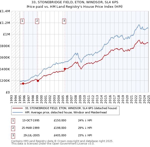 33, STONEBRIDGE FIELD, ETON, WINDSOR, SL4 6PS: Price paid vs HM Land Registry's House Price Index