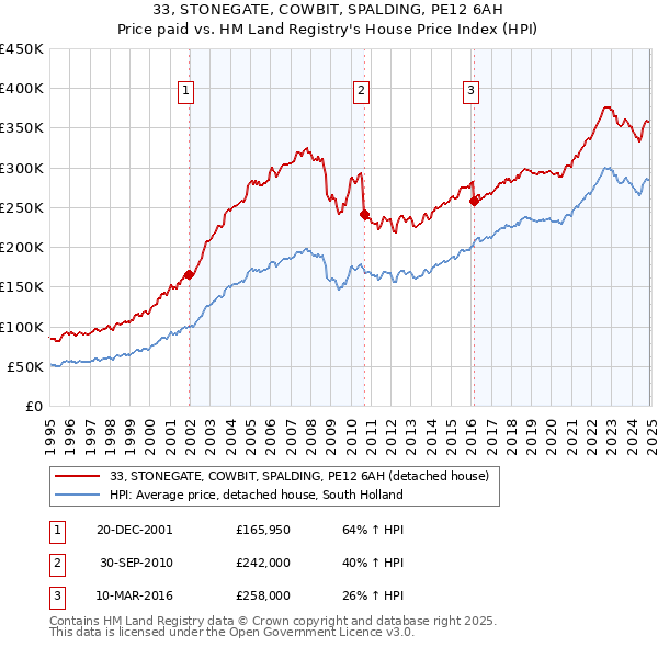 33, STONEGATE, COWBIT, SPALDING, PE12 6AH: Price paid vs HM Land Registry's House Price Index