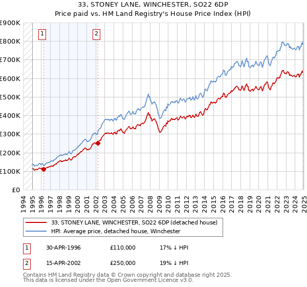 33, STONEY LANE, WINCHESTER, SO22 6DP: Price paid vs HM Land Registry's House Price Index