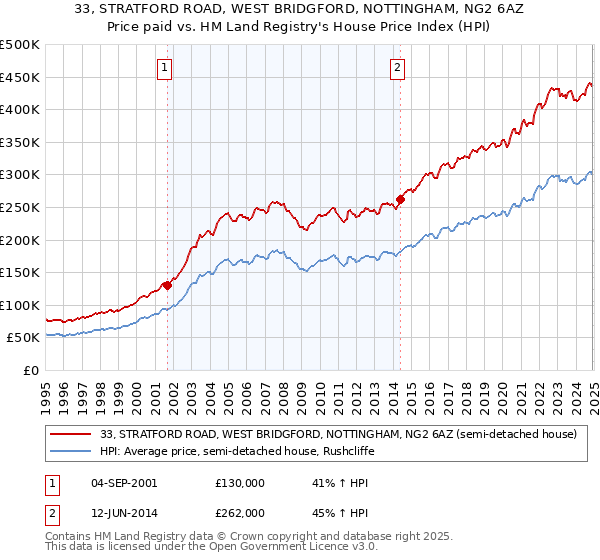 33, STRATFORD ROAD, WEST BRIDGFORD, NOTTINGHAM, NG2 6AZ: Price paid vs HM Land Registry's House Price Index