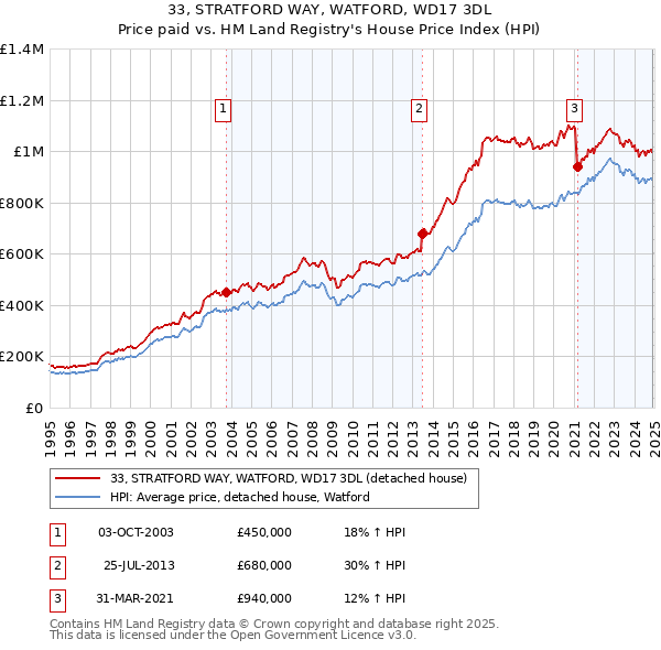 33, STRATFORD WAY, WATFORD, WD17 3DL: Price paid vs HM Land Registry's House Price Index