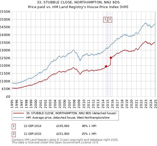 33, STUBBLE CLOSE, NORTHAMPTON, NN2 8DS: Price paid vs HM Land Registry's House Price Index