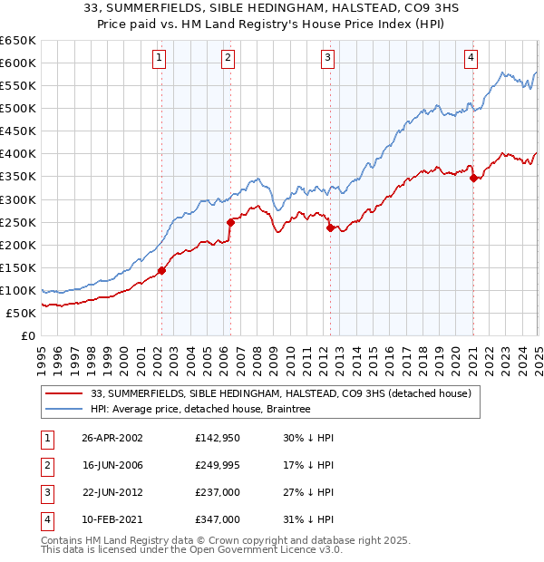 33, SUMMERFIELDS, SIBLE HEDINGHAM, HALSTEAD, CO9 3HS: Price paid vs HM Land Registry's House Price Index