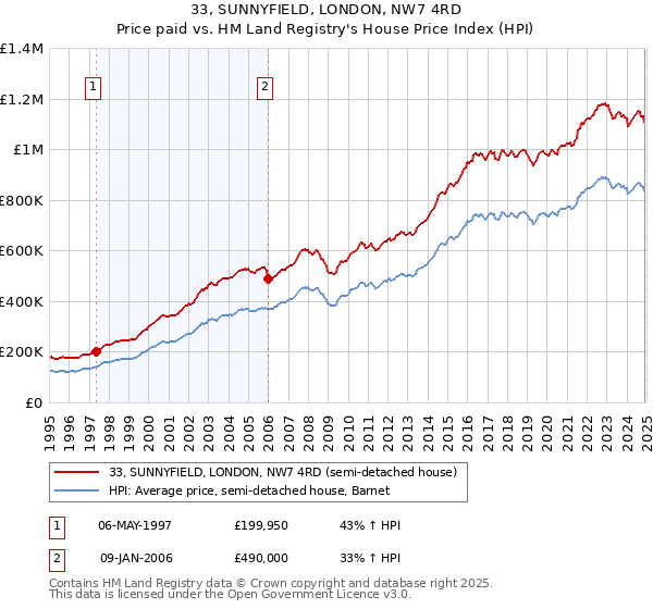 33, SUNNYFIELD, LONDON, NW7 4RD: Price paid vs HM Land Registry's House Price Index