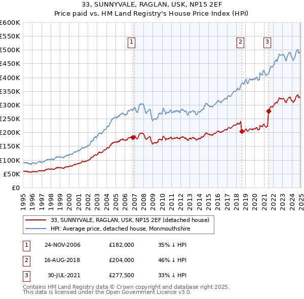 33, SUNNYVALE, RAGLAN, USK, NP15 2EF: Price paid vs HM Land Registry's House Price Index