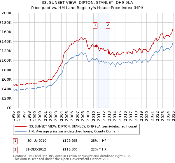 33, SUNSET VIEW, DIPTON, STANLEY, DH9 9LA: Price paid vs HM Land Registry's House Price Index
