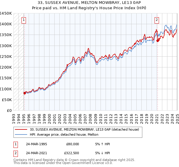33, SUSSEX AVENUE, MELTON MOWBRAY, LE13 0AP: Price paid vs HM Land Registry's House Price Index