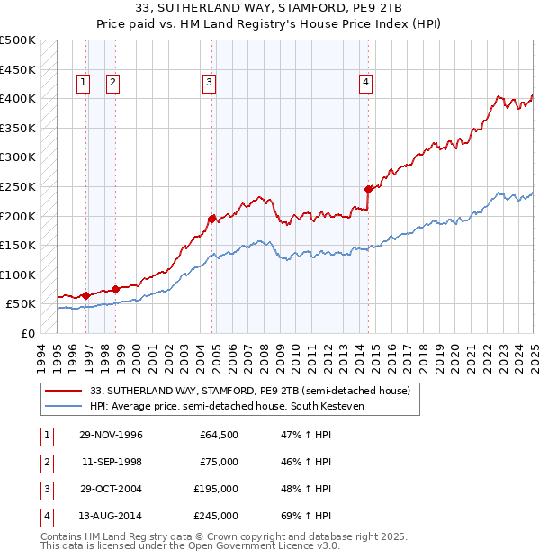 33, SUTHERLAND WAY, STAMFORD, PE9 2TB: Price paid vs HM Land Registry's House Price Index