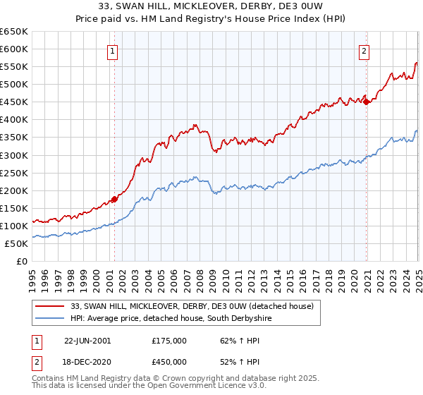 33, SWAN HILL, MICKLEOVER, DERBY, DE3 0UW: Price paid vs HM Land Registry's House Price Index