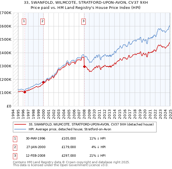 33, SWANFOLD, WILMCOTE, STRATFORD-UPON-AVON, CV37 9XH: Price paid vs HM Land Registry's House Price Index