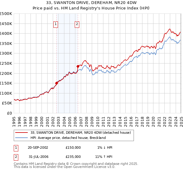 33, SWANTON DRIVE, DEREHAM, NR20 4DW: Price paid vs HM Land Registry's House Price Index